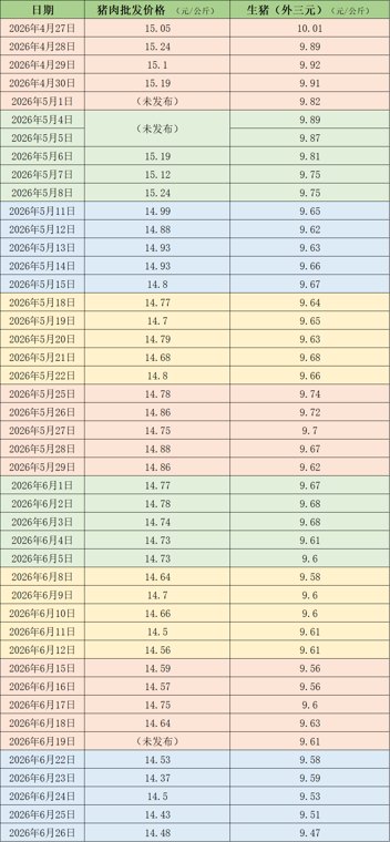 价格周报|猪价环比下跌 机构称市场底部或已探明但周期上涨难一蹴而就